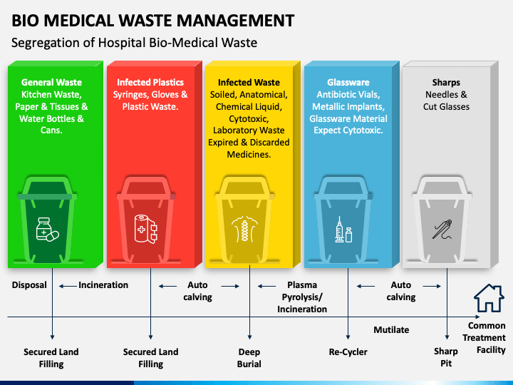Biomedical waste segregation