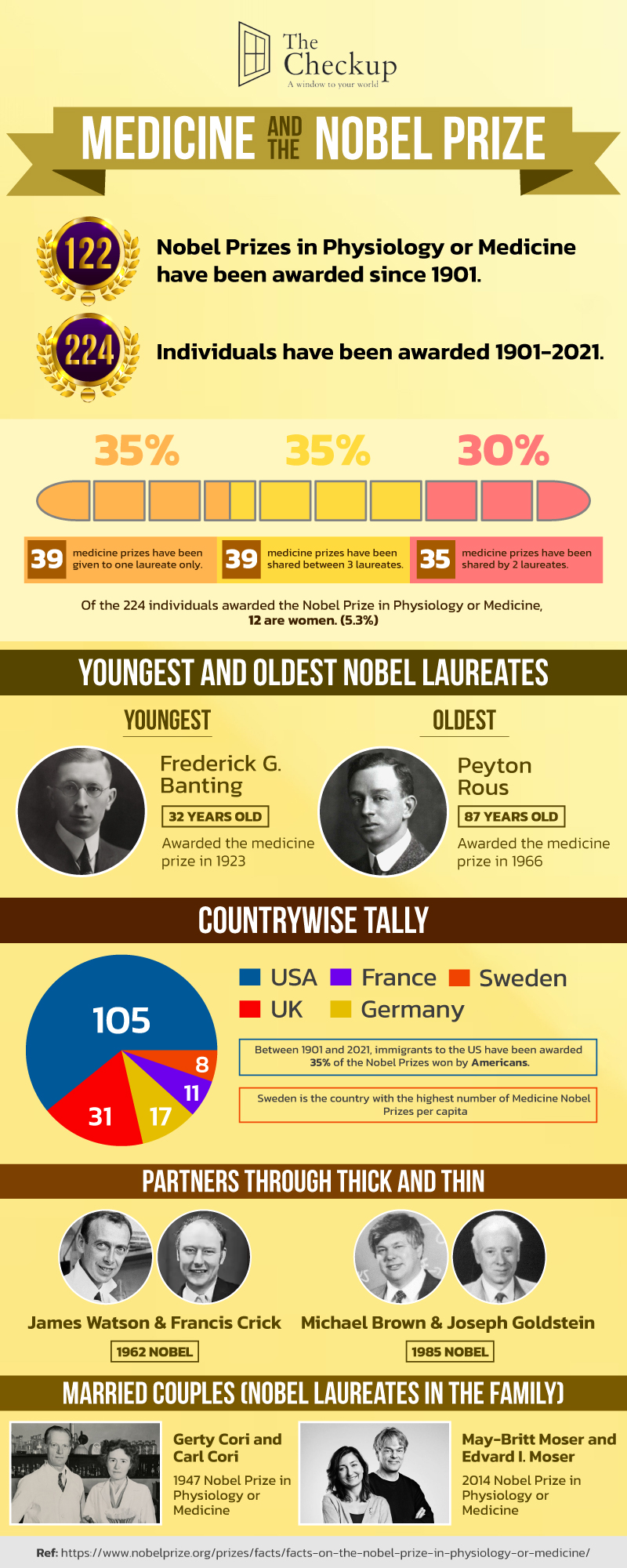 nobel prize infographic