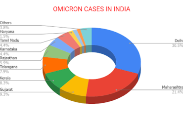Omicron In India: An Update