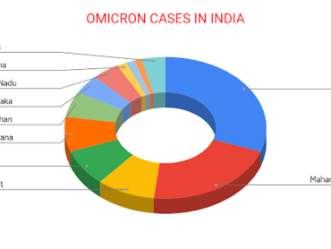 Omicron In India: An Update