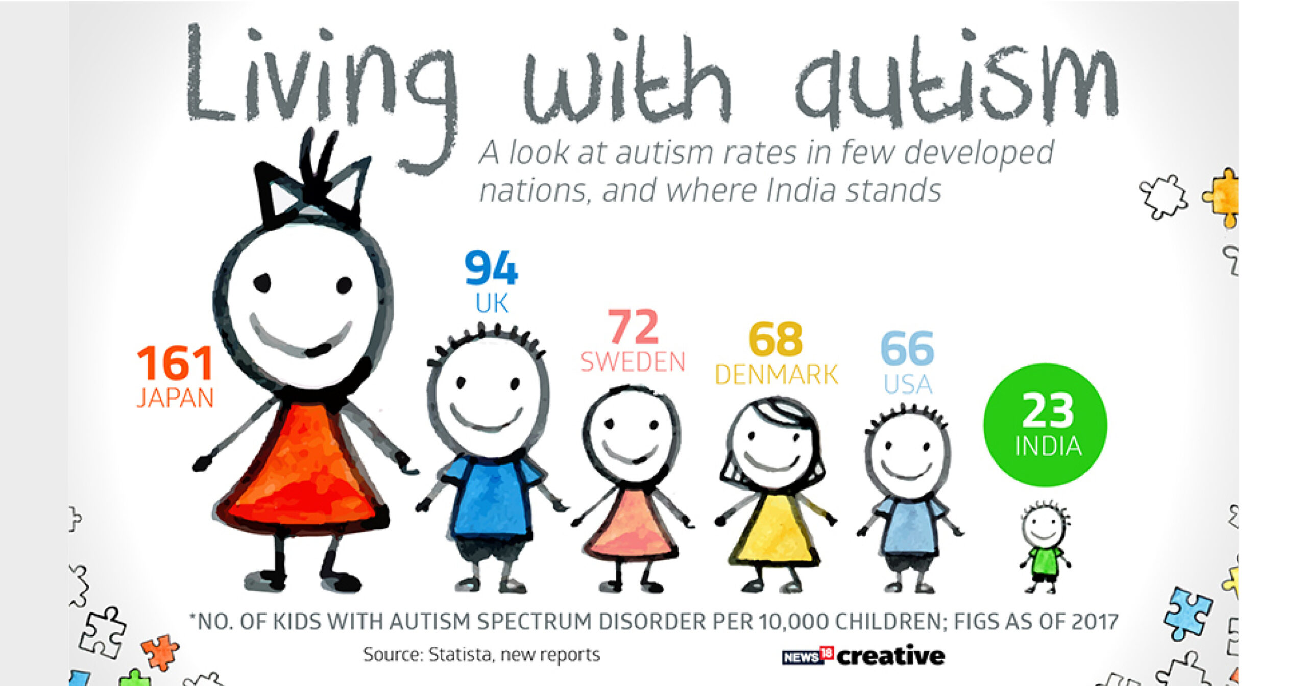 A look at autism rates in few developed nations, and where India stands. (Image: Network18 Creative)